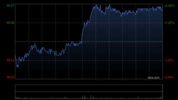 实盘配资官网 花旗：重申领展房产基金“买入”评级 目标价47.82港元