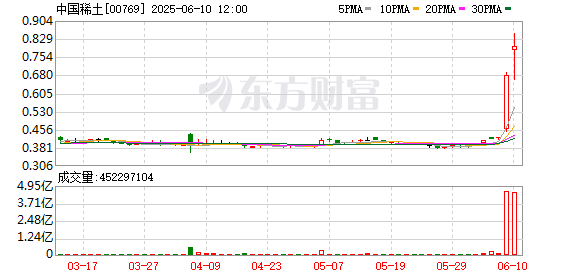 配资吧官网网站 港股中国稀土午后一度涨超50%