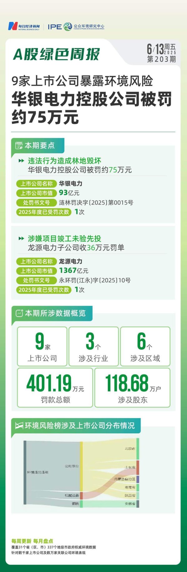 配资公司排行 A股绿色周报丨9家上市公司暴露环境风险 华银电力控股公司被罚约75万元